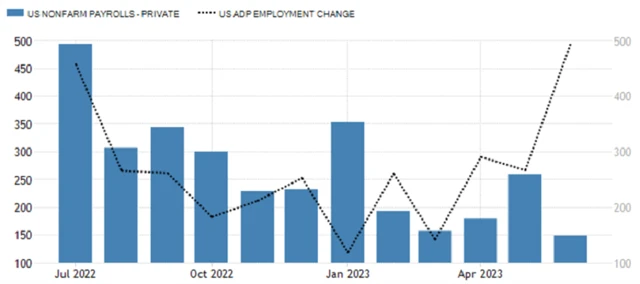 USA - změna počtu pracovních míst v soukromém sektoru podle dat ministerstva práce a ADP (v tis.), zdroj: tradingeconomics.com