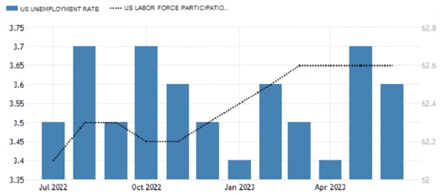 USA - celková míra nezaměstnanosti a míra participace (v %), zdroj: tradingeconomics.com