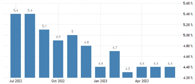 USA - meziroční vývoj průměrné hodinové mzdy (v %), zdroj: tradingeconomics.com