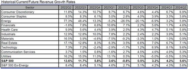 USA - tržby, přehled