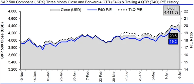 USA - valuace SPX