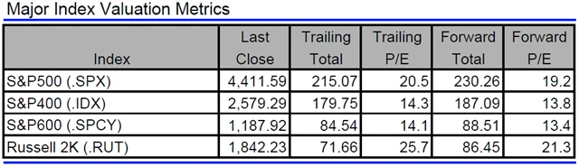 USA - valuace indexů
