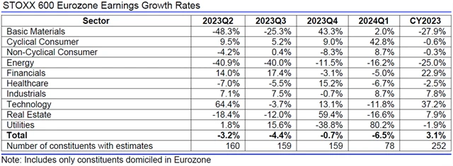 Evropa - zisky, přehled