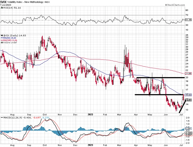 VIX - technická analýza (7. 7. 2023)