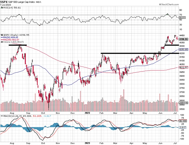 S&P 500 - technická analýza (7. 7. 2023, denní).png