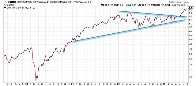 S&P 500 vůči americkým vládním bondům