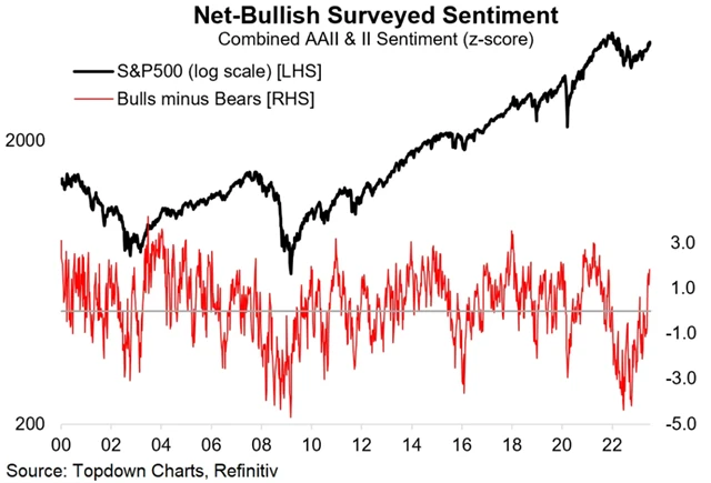 Na americkém akciovém trhu je celkově býčí nálada
