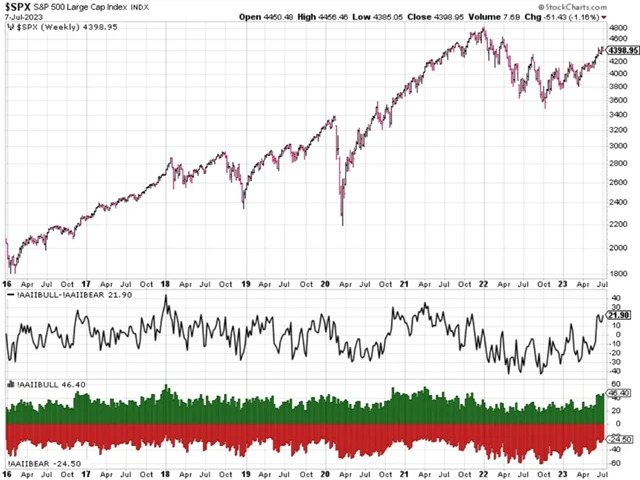 S&P 500 a průzkum AAII