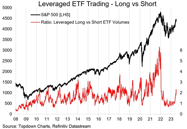 Pákové ETF na SPX