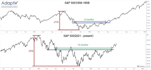 S&P 500 - podobnost současného vývoje s druhou polovinou 50. let