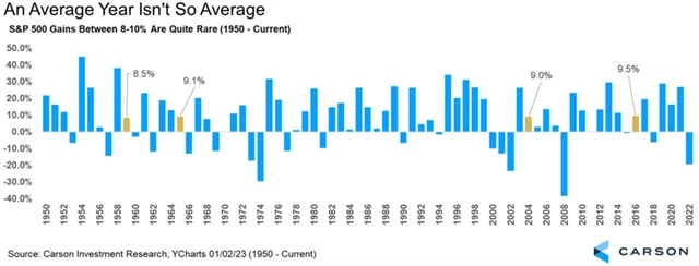 S&P 500 - průměrné roky jsou rarita