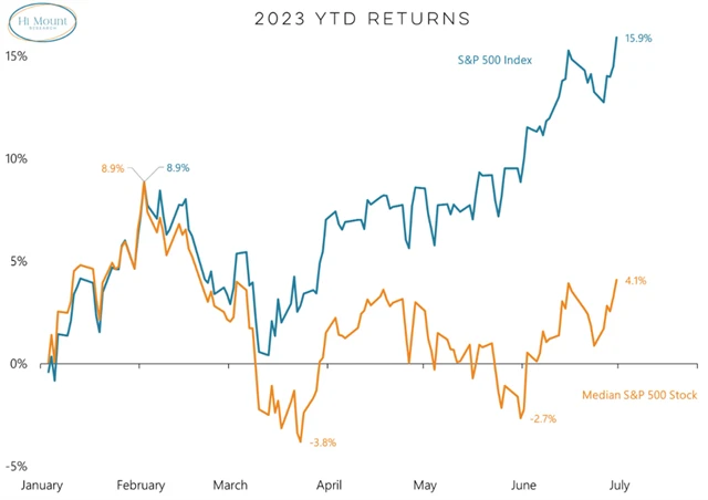 S&P 500 a mediánová akcie v roce 2023