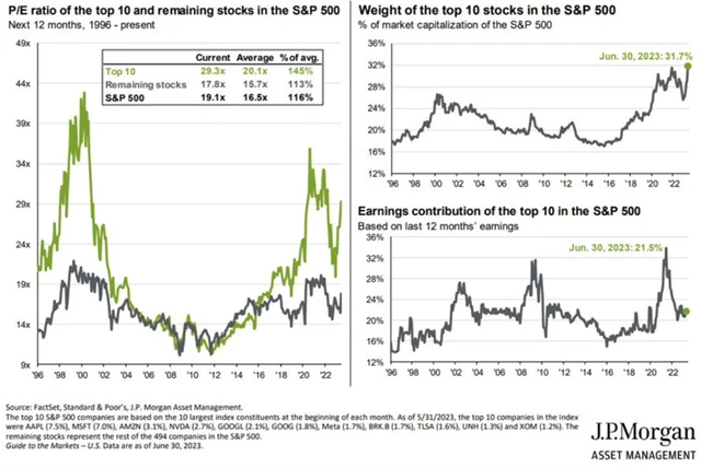 TOP 10 titulů z indexu S&P 500 - ocenění, váha, podíl na zisku