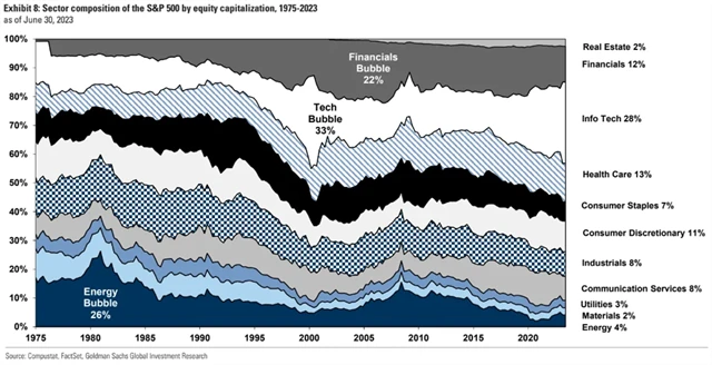 S&P 500 - váhy jednotlivých sektorů