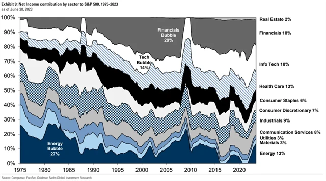 S&P 500 - podíly sektorů na celkových ziscích