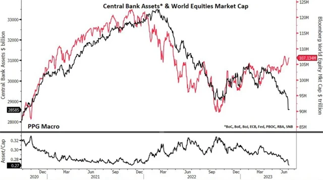 Bilance centrálních bank a světové akcie