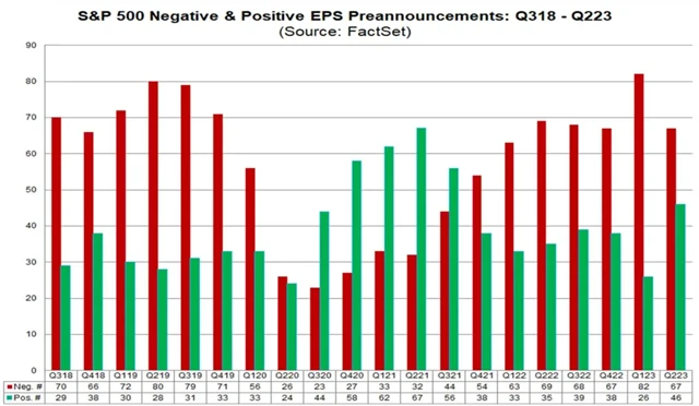 Ve druhém kvartálu přibylo firem, které vylepšovaly své výhledy ziskovosti