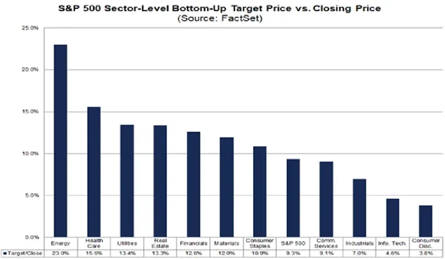 S&P 500 - doporučení na jednotlivé tituly implikují výrazně vyšší hodnotu indexu