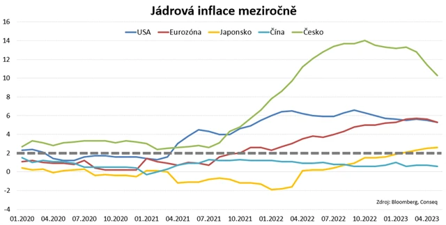 Meziroční jádrová inflace