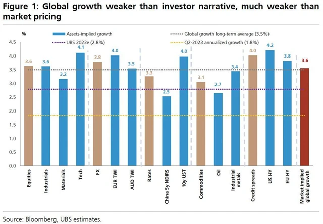 UBS 1 - hospodářský růst je slabší, než jak jej vnímá trh