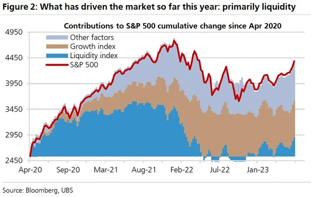 UBS 2 - letošní růst cen akcií je tažen likviditou