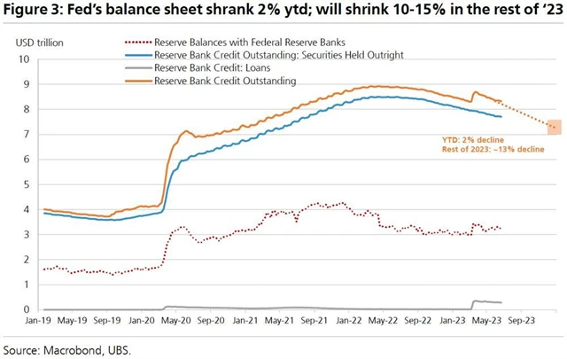 UBS 3 - bilance Fedu se bude do konce roku snižovat podstatně rychleji
