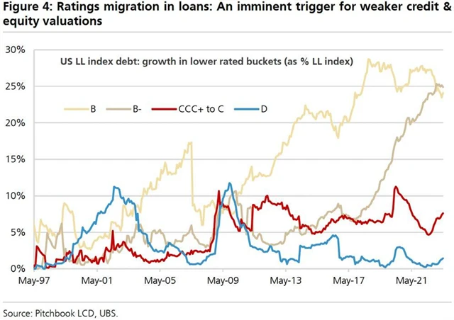 UBS 4 - kreditní ratingy budou dále klesat