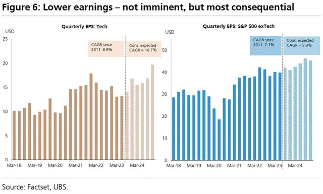 UBS 5 - zisky firem porostou pomaleji, než čeká trh