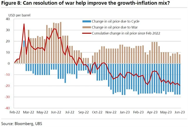 UBS 7 - konec války na Ukrajině a růst ekonomiky