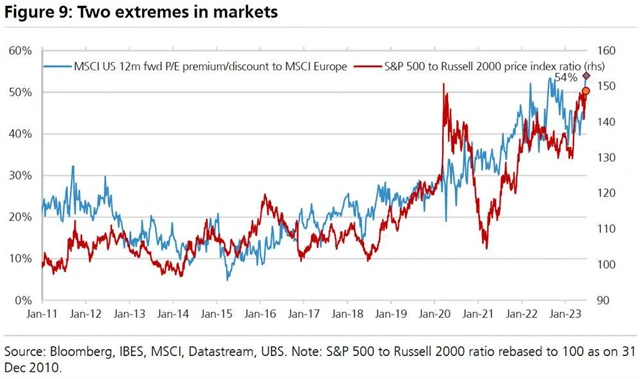 UBS 8 - valuační prémie USA a nadvýkonnost large caps