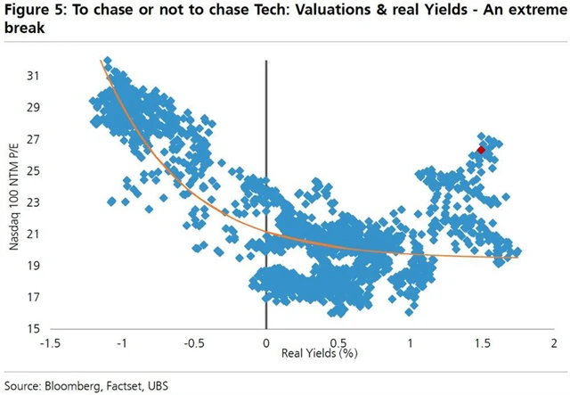 UBS 9 - ocenění Nasdaqu je extrémní