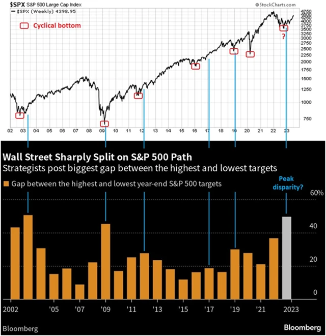 S&P 500 a výhledy Wall Street