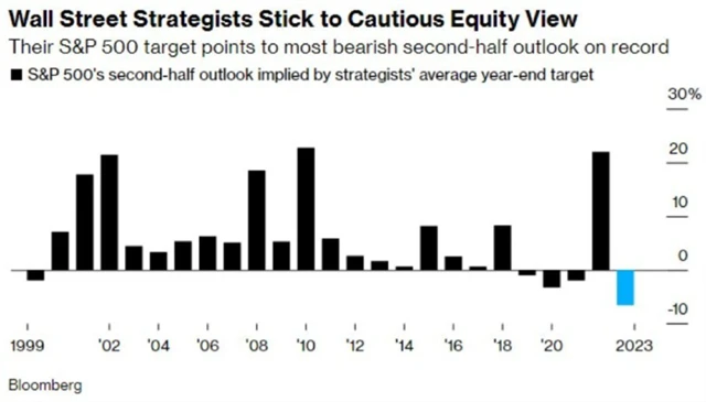 Wall Street očekává v 2H2023 pokles indexu S&P 500