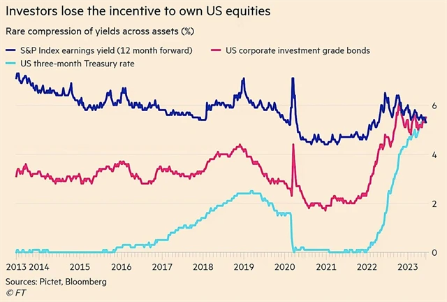 Výnosy indexu S&P 500, tříměsíčích vládních poukázek USA a firemních bondů