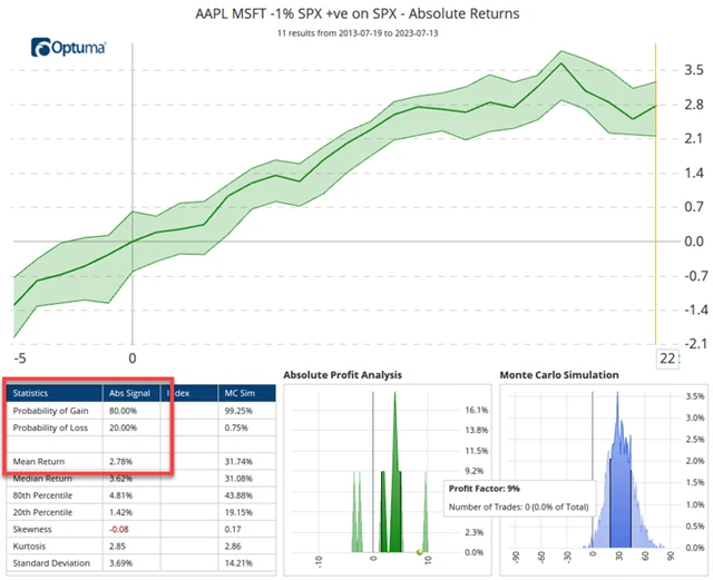 S&P 500 měsíc poté, co AAPL a MSFT ve stejný den odepíší procento a více
