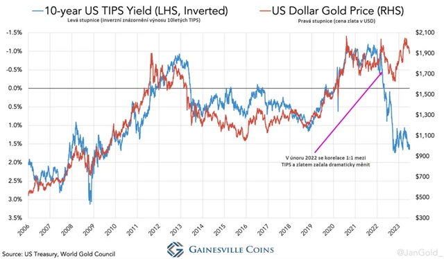 Inverzní TIPS a zlato _2006_2023