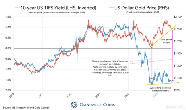 Inverzní TIPS a zlato 2018_2023