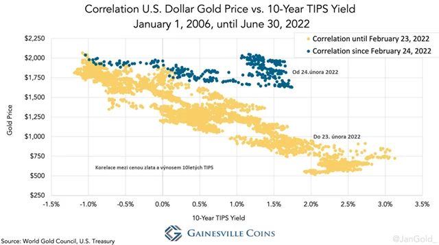 Korelace zlato vs výnos 10letých TIPS