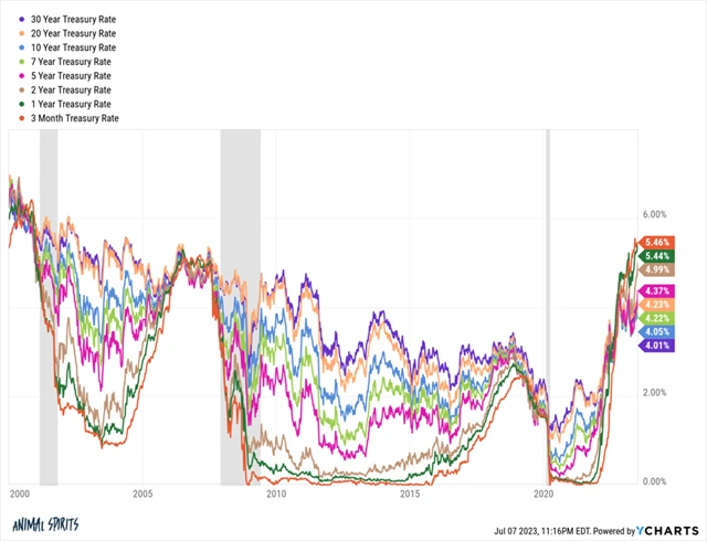 USA - výnosy vládních dluhopisů a pokladničních poukázek, zdroj: YCharts