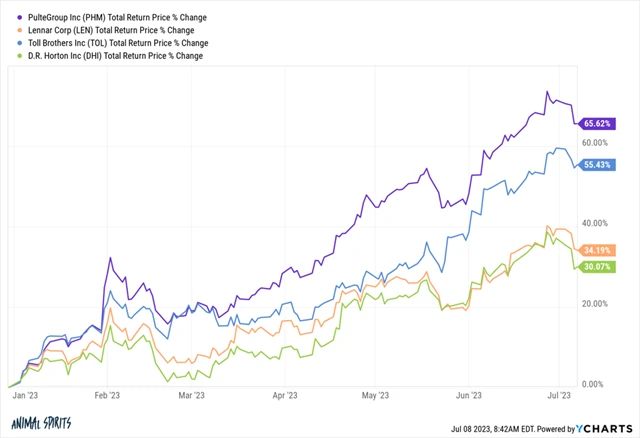 Vývoj cen akcií developerských firem, zdroj: YCharts
