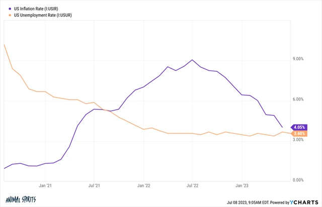USA - vývoj inflace a nezaměstnanosti, zdroj: YCharts