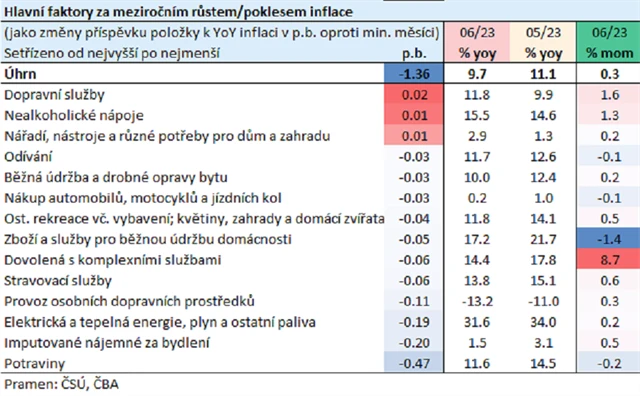 ČR - meziroční inflace podle oddílů, zdroj: ČBA
