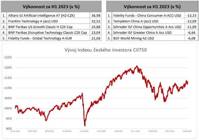 Zdroj: Swiss Life Select