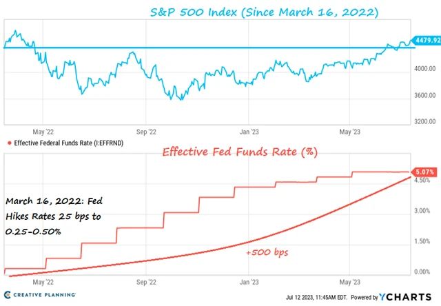 S&P 500 je výše než v březnu 2022, kdy Fed začal zvedat sazby