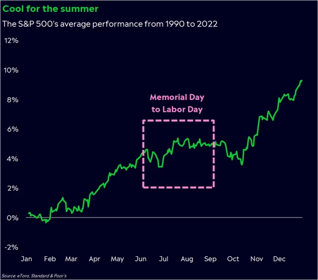 S&P 500 v létě v průměru roste