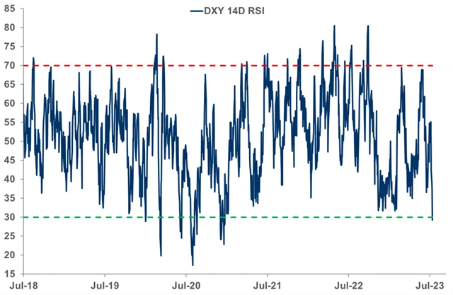 Americký dolar je přeprodaný