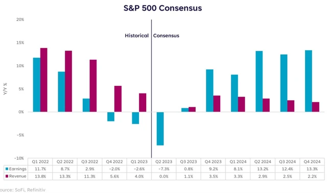 S&P 500 - odhady vývoje zisků a tržeb