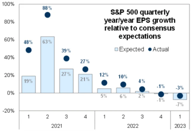 S&P 500 - původní odhad analytiků a reálný meziroční vývoj zisků