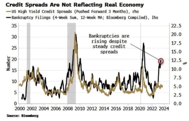 Bankrotů v USA přibývá, ovšem kreditní spready nerostou