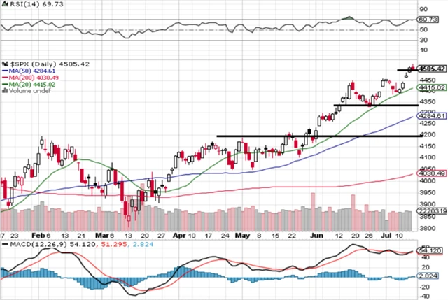 S&P 500 - technická analýza (14. 7. 2023, denní)